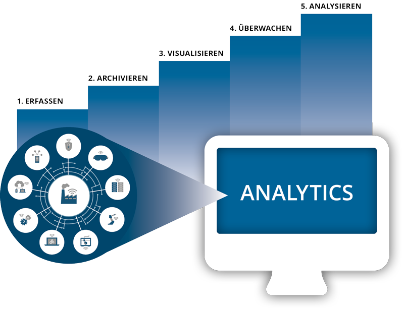 IIot fünf Stufen der Datenanalyse in der Industrie 4.0